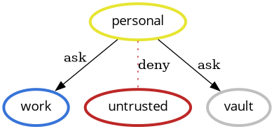 personal can copy or move files to vault and work, but not untrusted