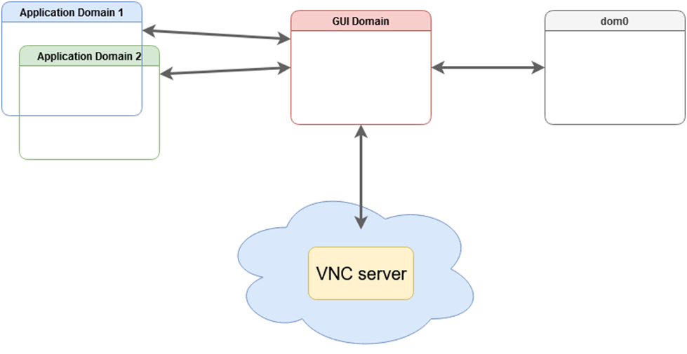 sys-gui-vnc