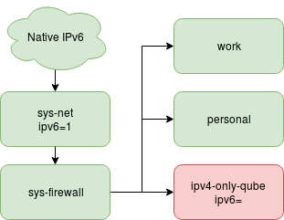 Qubes networking tree showing green qubes with IPv6 access and a red qube where ipv6 feature is set to empty value.