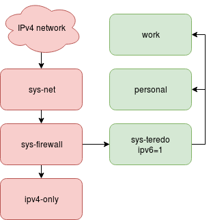 Qubes networking tree showing IPv6 provided only by a subset of qubes.